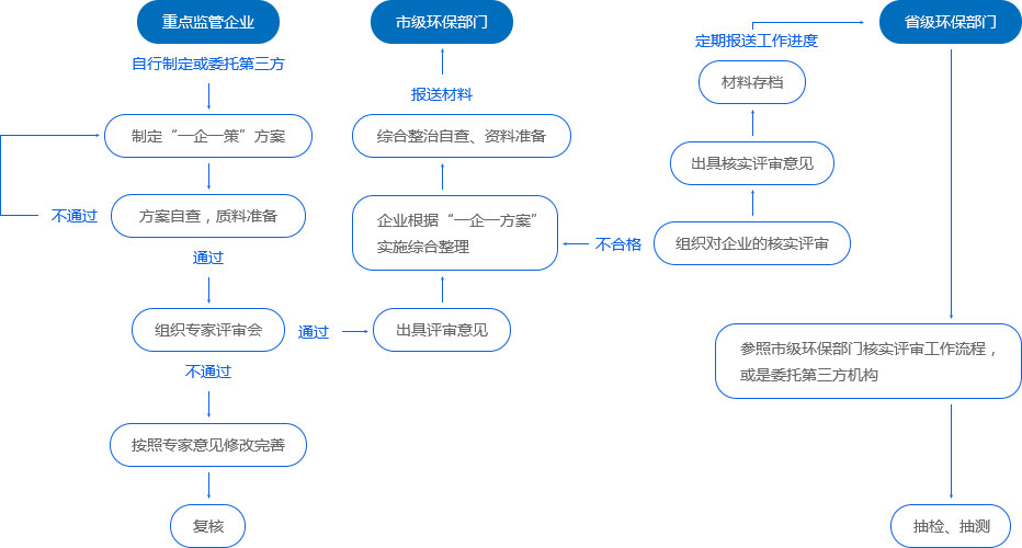 一企一策服務流程